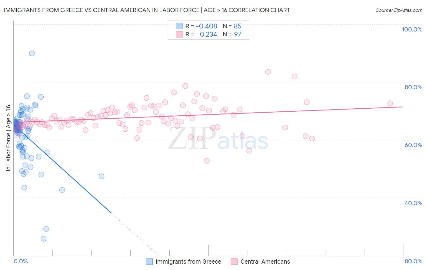 Immigrants from Greece vs Central American In Labor Force | Age > 16