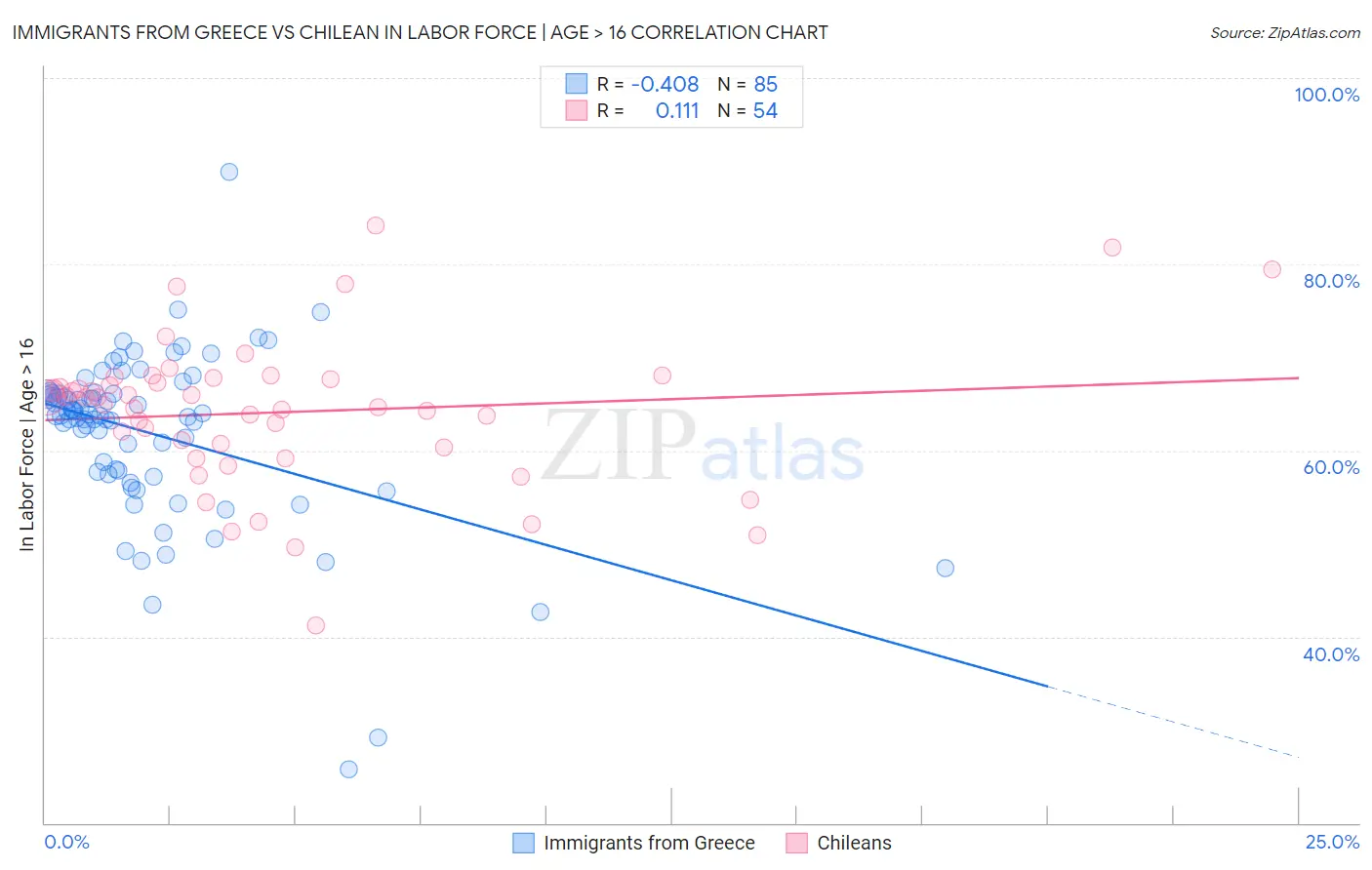 Immigrants from Greece vs Chilean In Labor Force | Age > 16