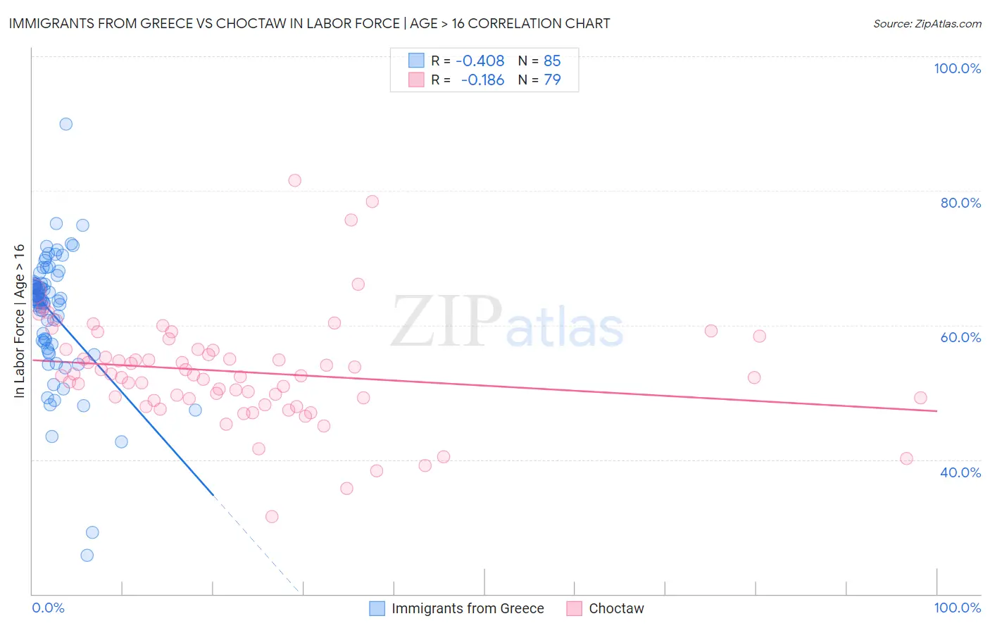 Immigrants from Greece vs Choctaw In Labor Force | Age > 16