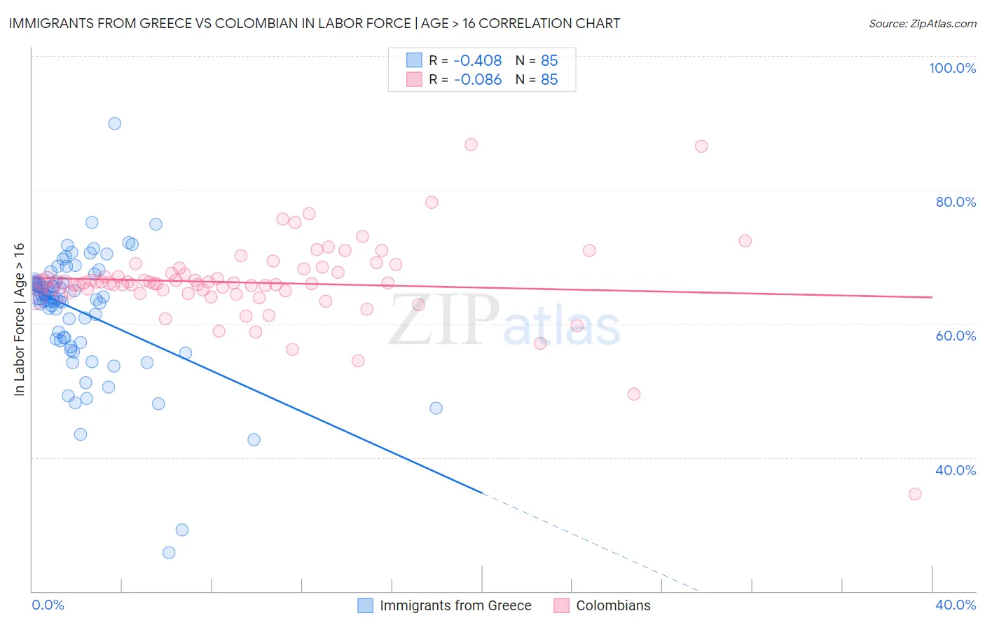 Immigrants from Greece vs Colombian In Labor Force | Age > 16