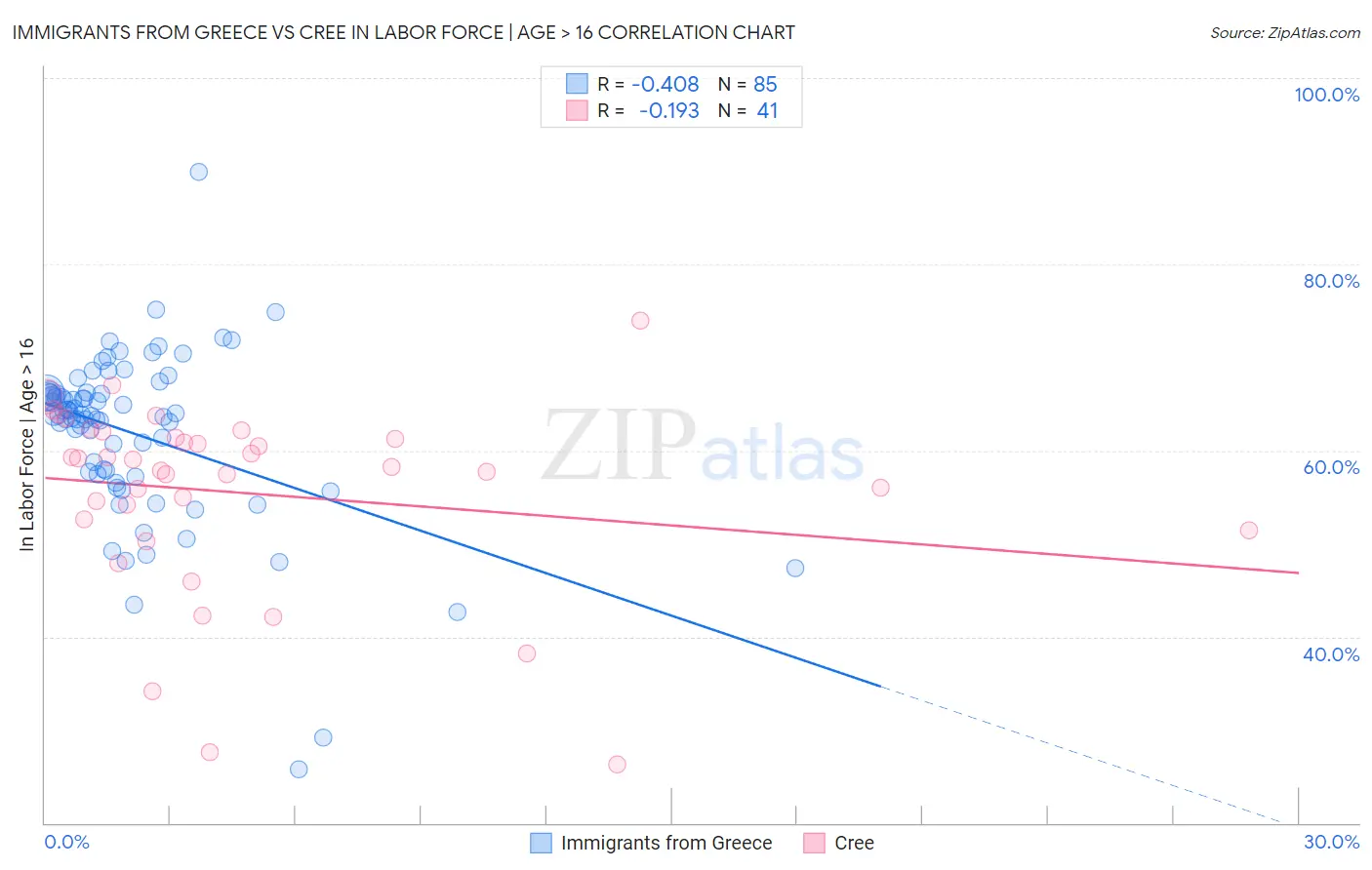Immigrants from Greece vs Cree In Labor Force | Age > 16