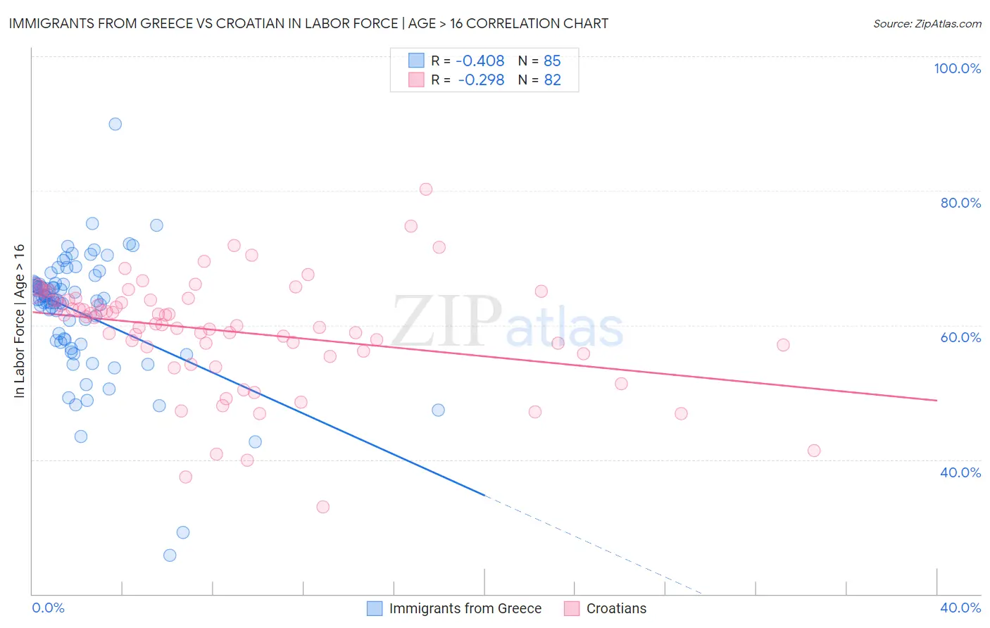 Immigrants from Greece vs Croatian In Labor Force | Age > 16