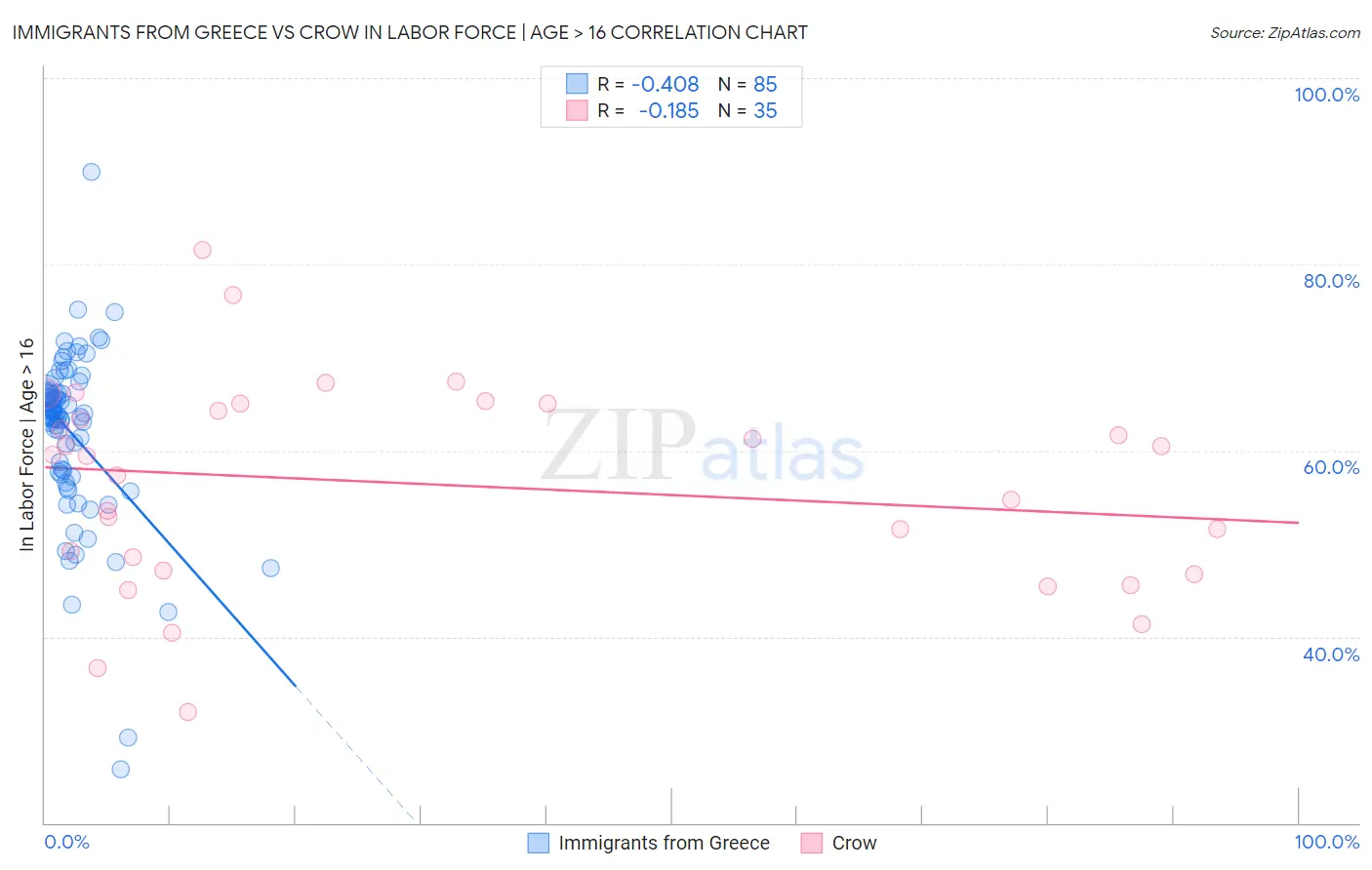Immigrants from Greece vs Crow In Labor Force | Age > 16