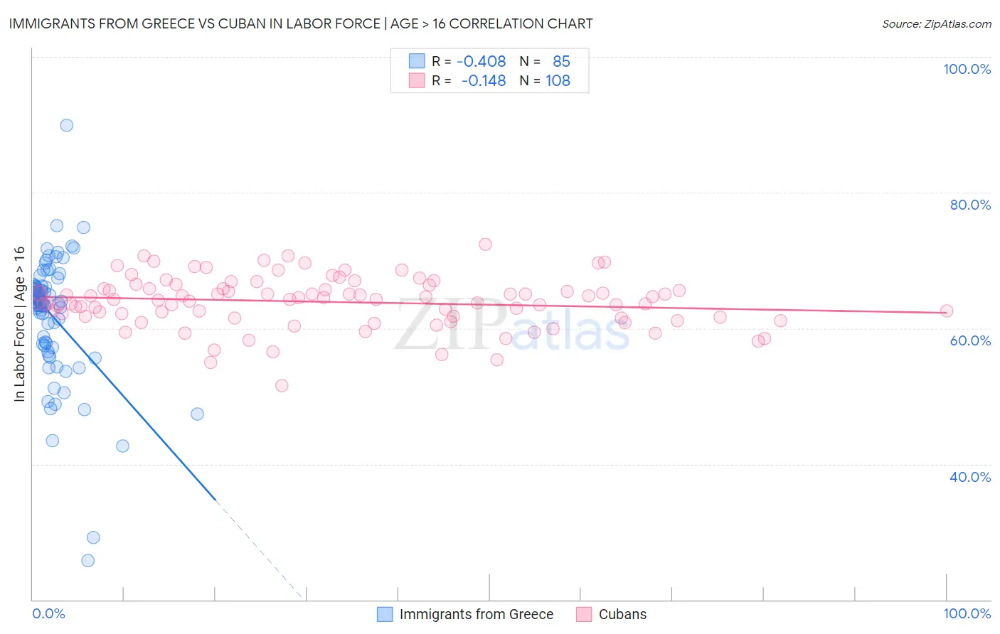 Immigrants from Greece vs Cuban In Labor Force | Age > 16