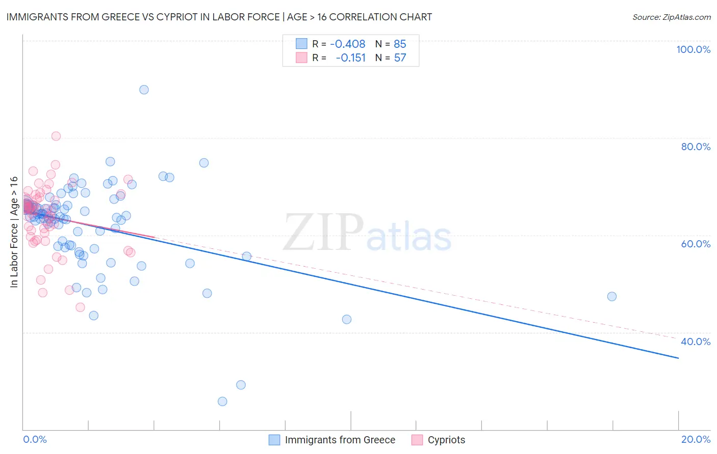 Immigrants from Greece vs Cypriot In Labor Force | Age > 16