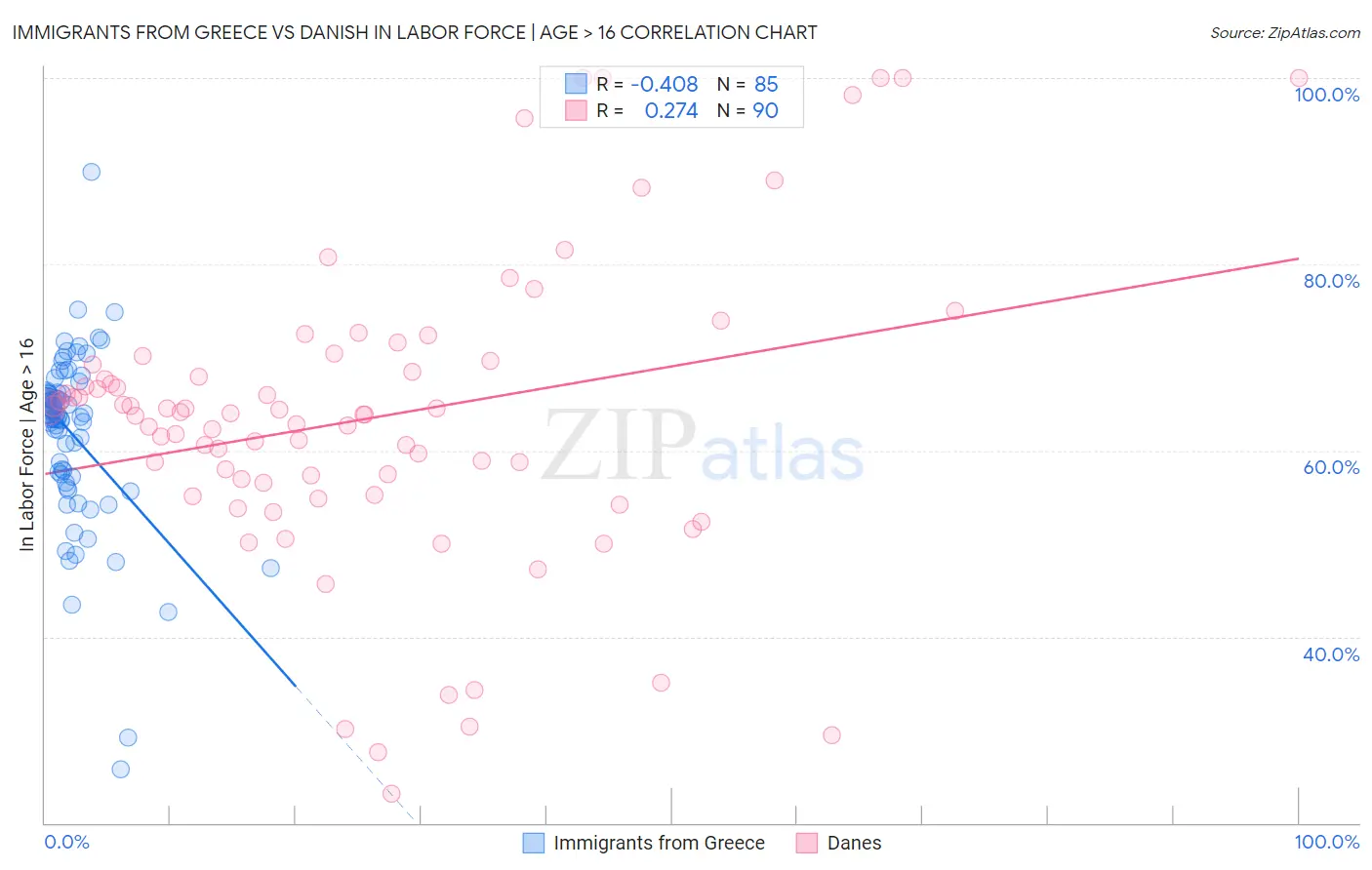 Immigrants from Greece vs Danish In Labor Force | Age > 16
