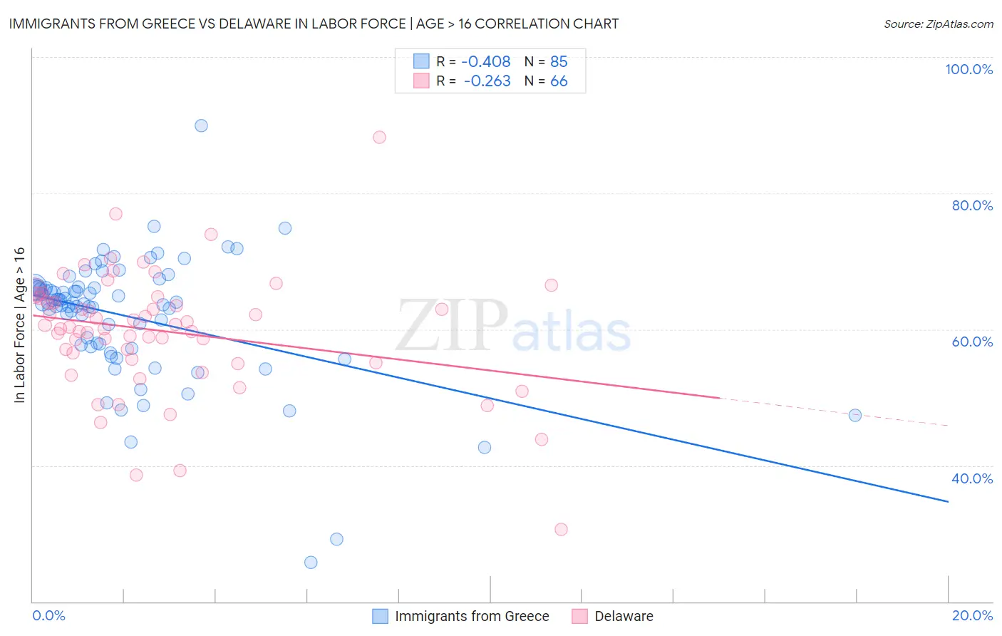 Immigrants from Greece vs Delaware In Labor Force | Age > 16
