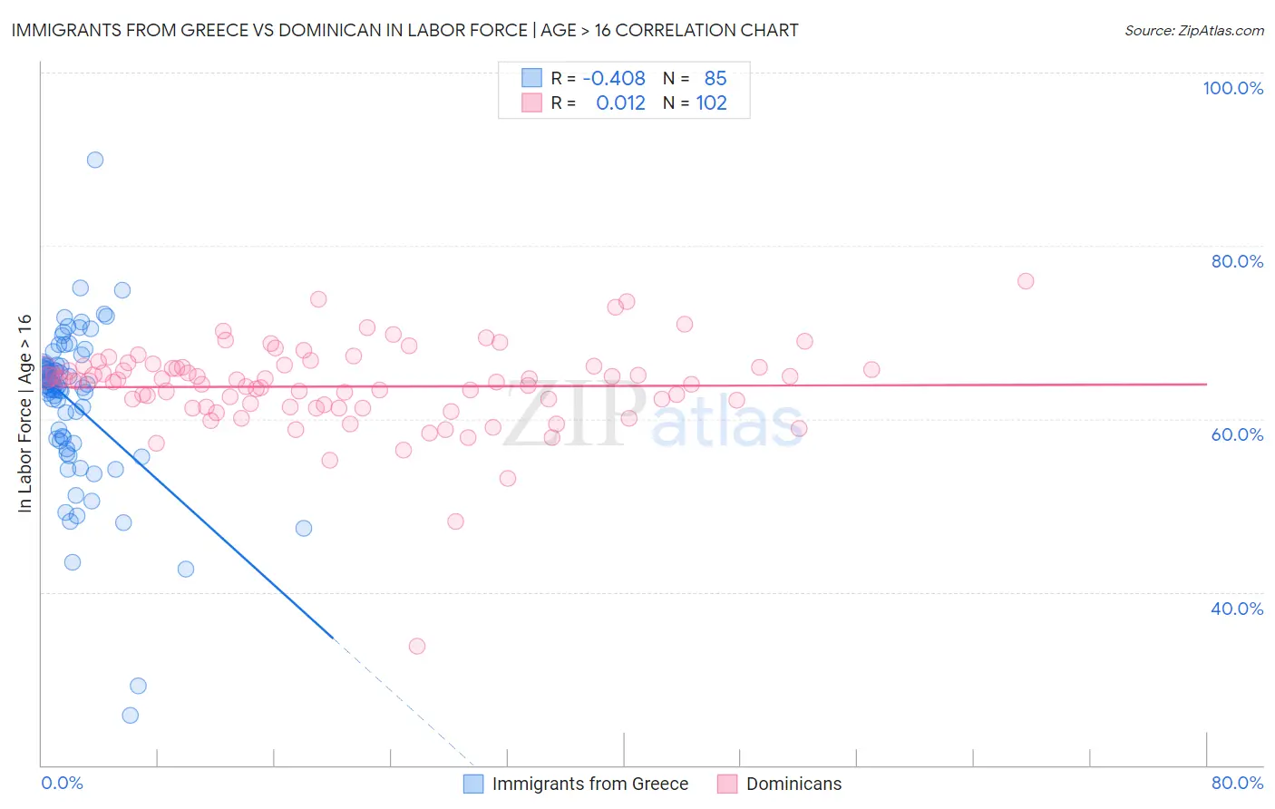 Immigrants from Greece vs Dominican In Labor Force | Age > 16