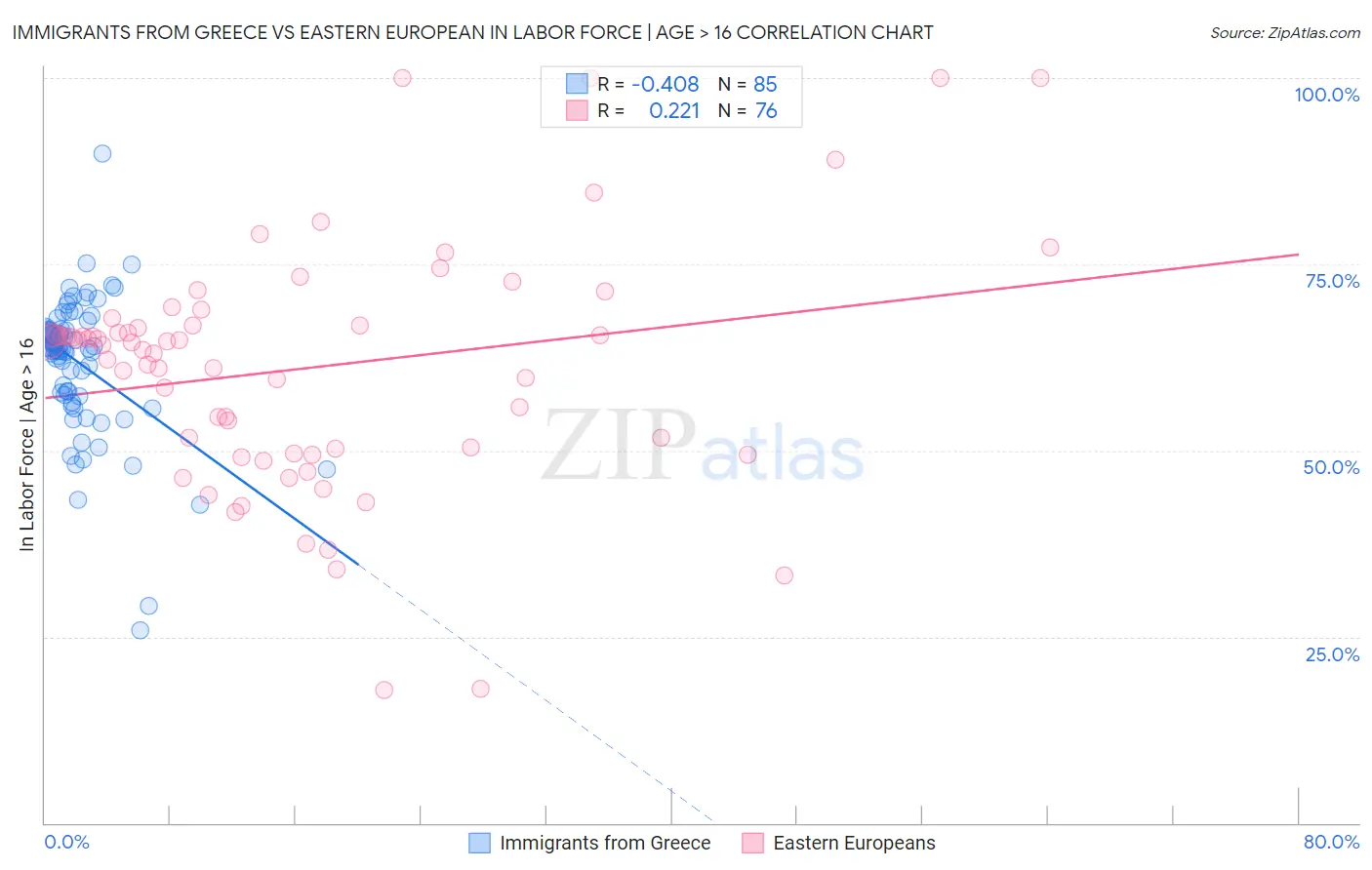 Immigrants from Greece vs Eastern European In Labor Force | Age > 16