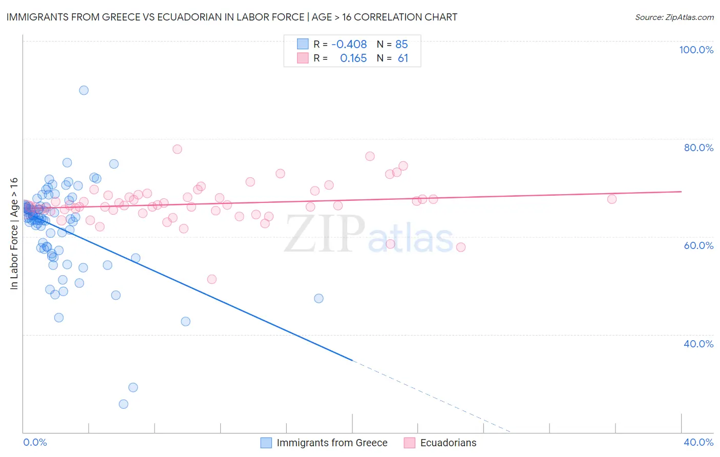 Immigrants from Greece vs Ecuadorian In Labor Force | Age > 16