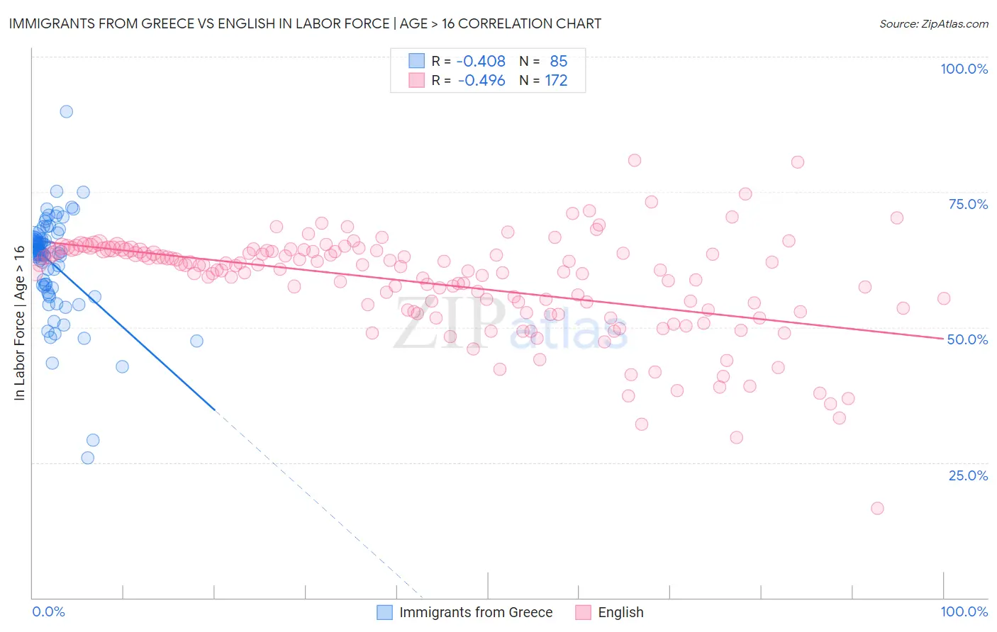 Immigrants from Greece vs English In Labor Force | Age > 16