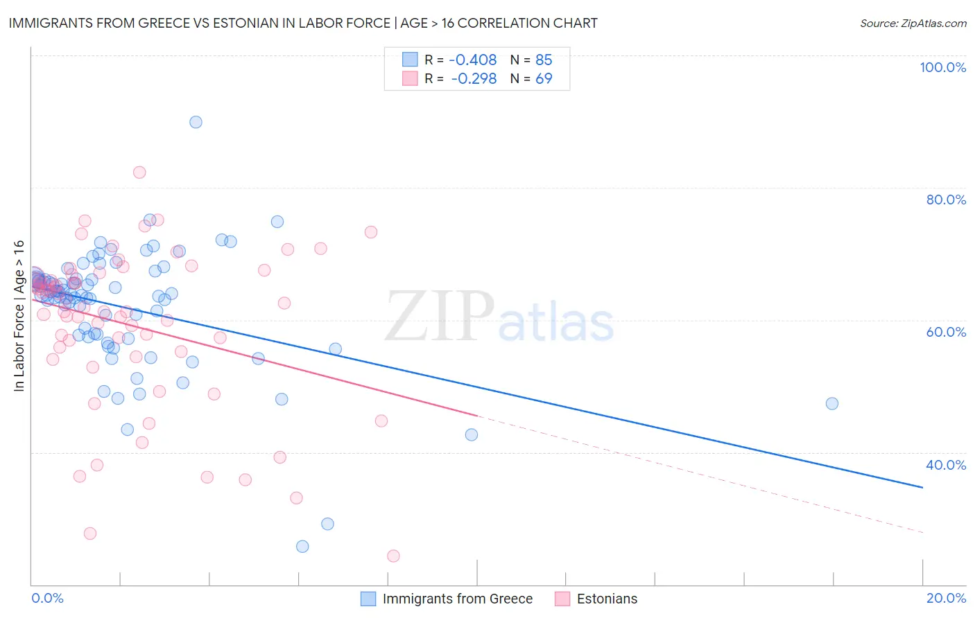 Immigrants from Greece vs Estonian In Labor Force | Age > 16