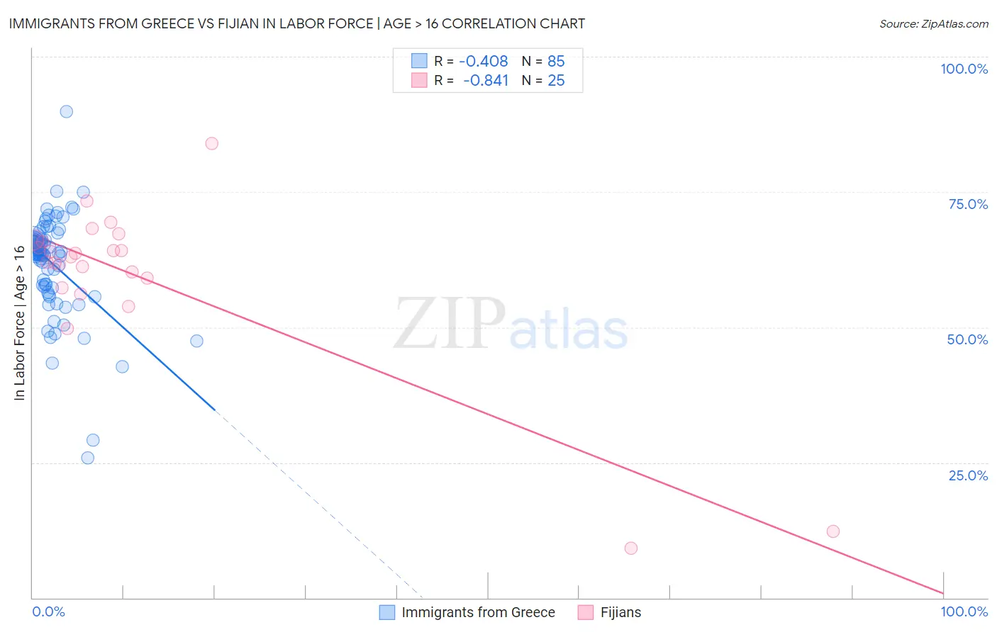 Immigrants from Greece vs Fijian In Labor Force | Age > 16