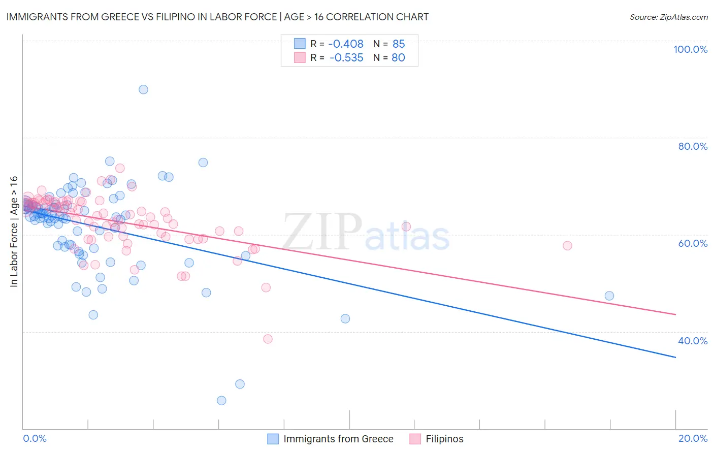Immigrants from Greece vs Filipino In Labor Force | Age > 16