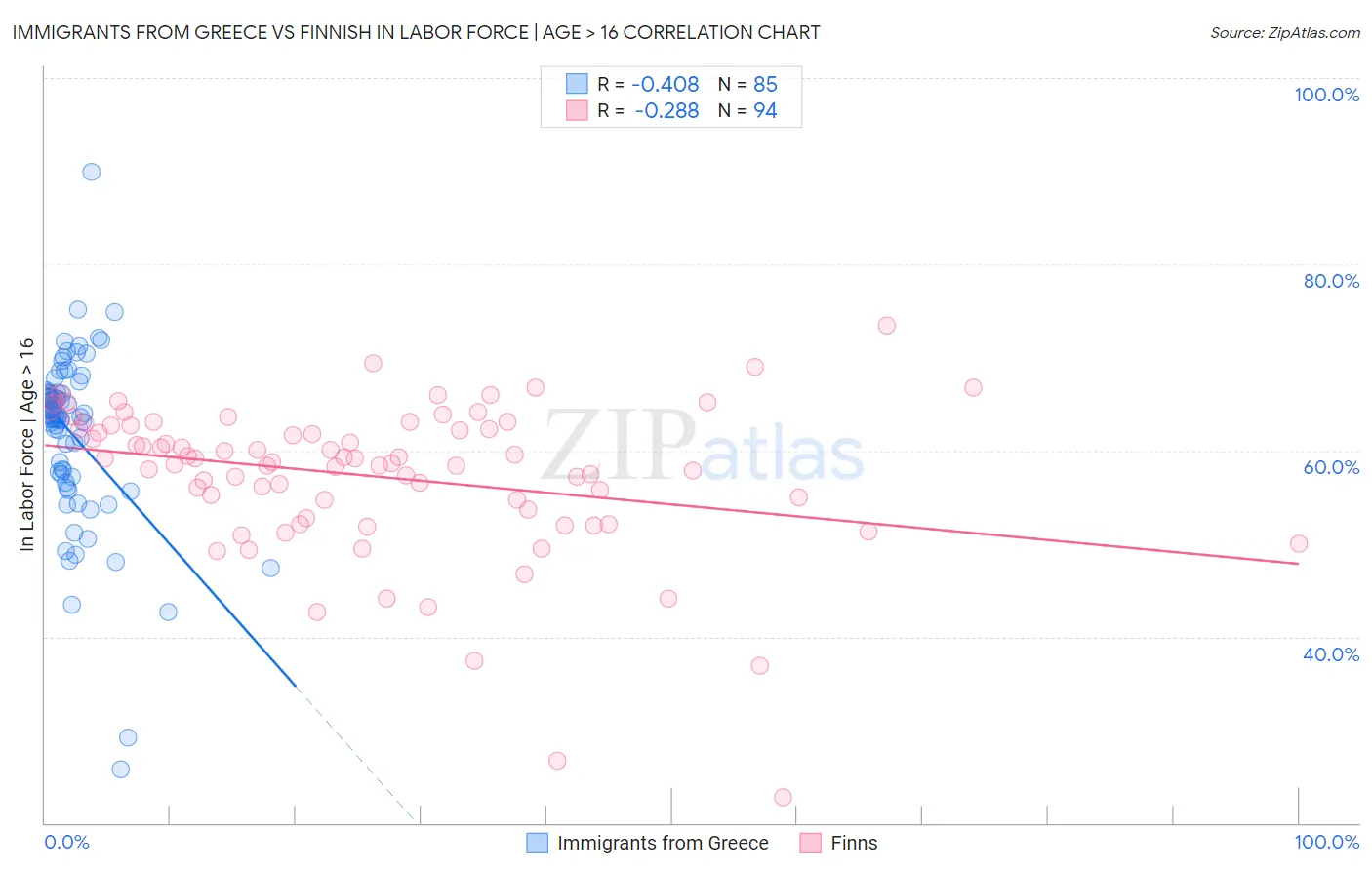 Immigrants from Greece vs Finnish In Labor Force | Age > 16