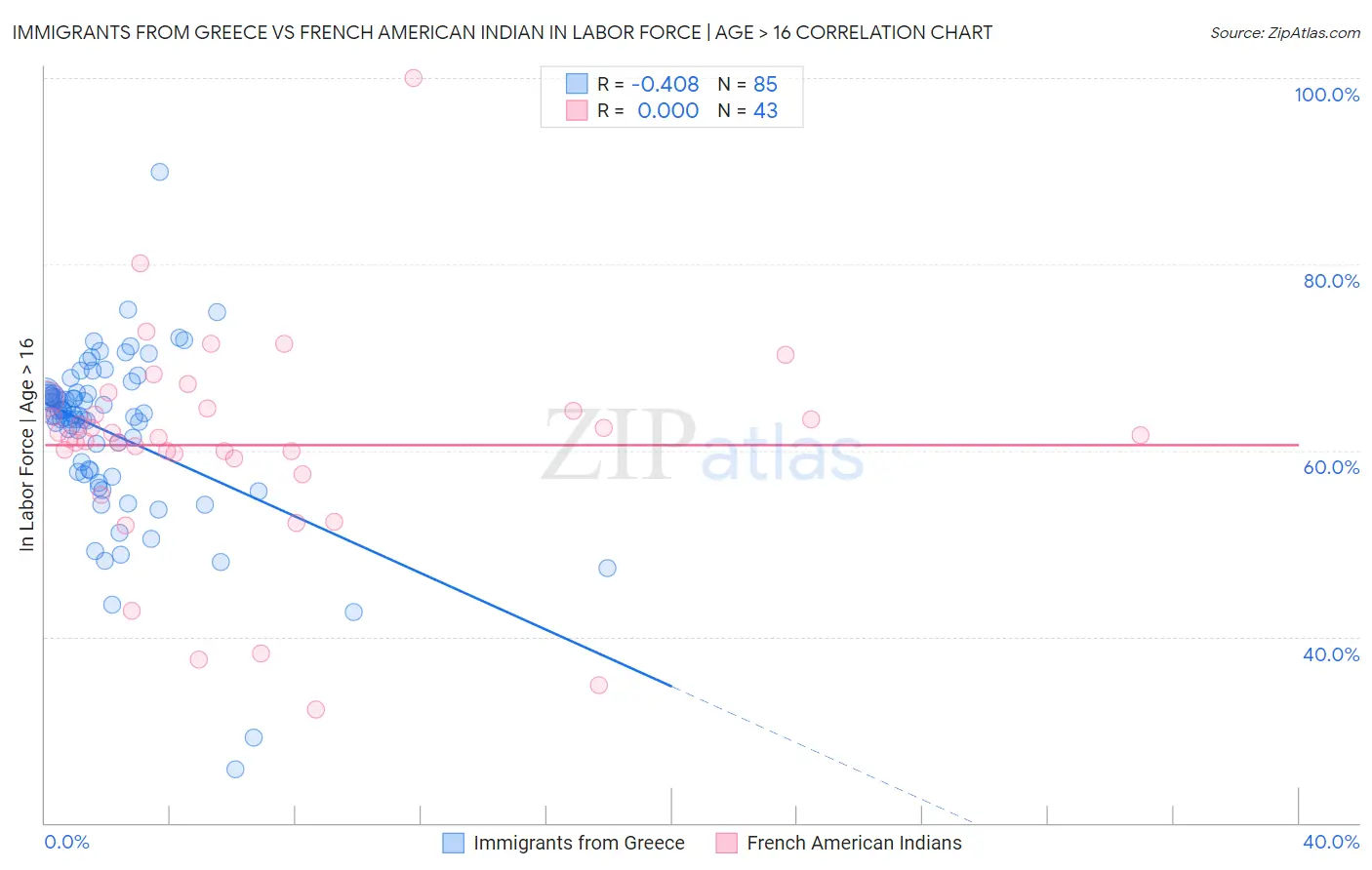 Immigrants from Greece vs French American Indian In Labor Force | Age > 16