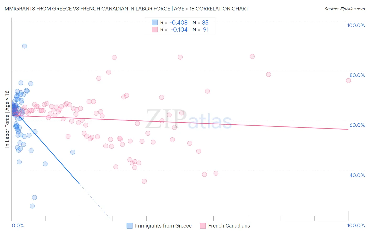 Immigrants from Greece vs French Canadian In Labor Force | Age > 16