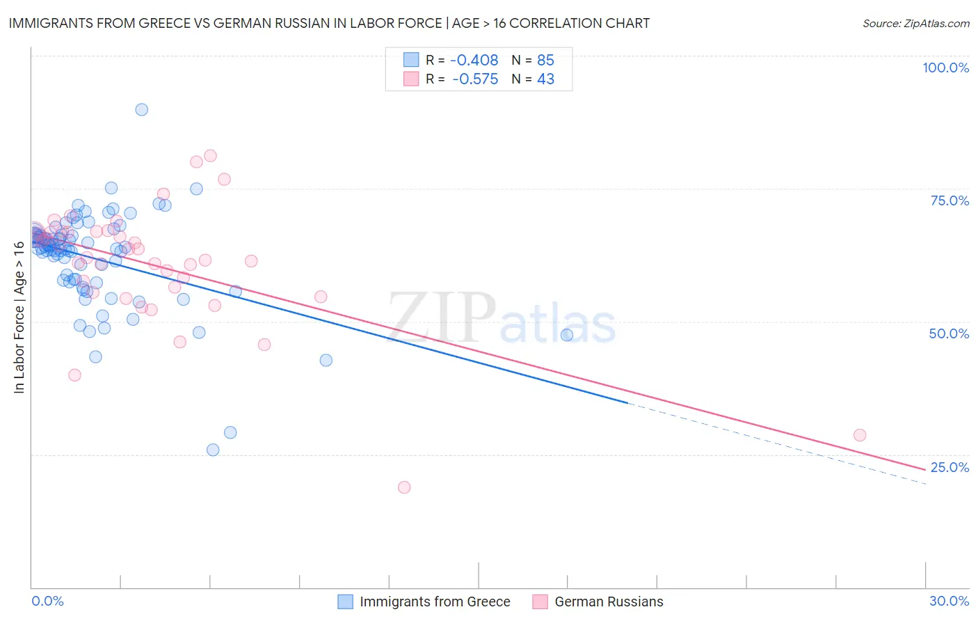 Immigrants from Greece vs German Russian In Labor Force | Age > 16