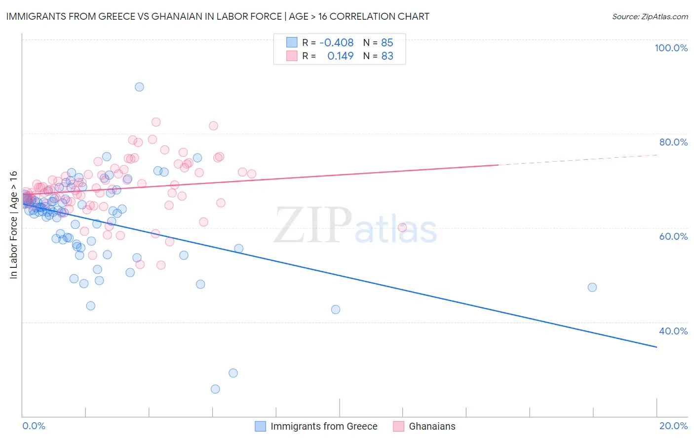 Immigrants from Greece vs Ghanaian In Labor Force | Age > 16