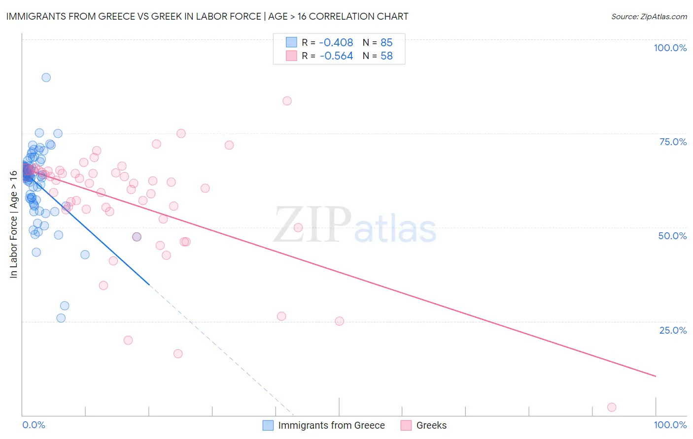 Immigrants from Greece vs Greek In Labor Force | Age > 16