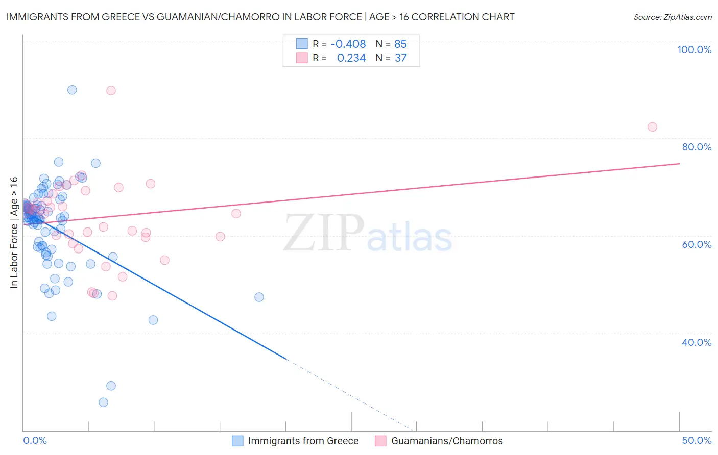 Immigrants from Greece vs Guamanian/Chamorro In Labor Force | Age > 16