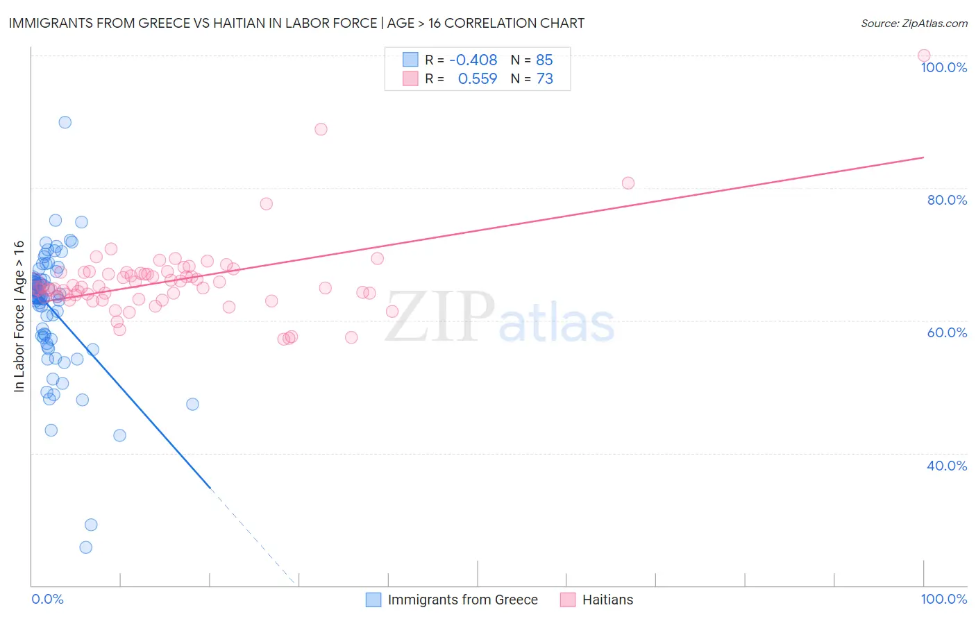 Immigrants from Greece vs Haitian In Labor Force | Age > 16