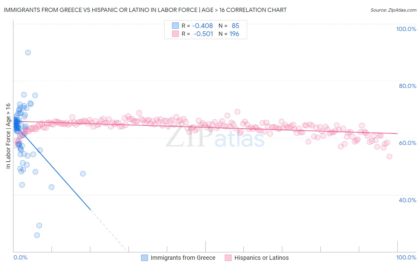 Immigrants from Greece vs Hispanic or Latino In Labor Force | Age > 16