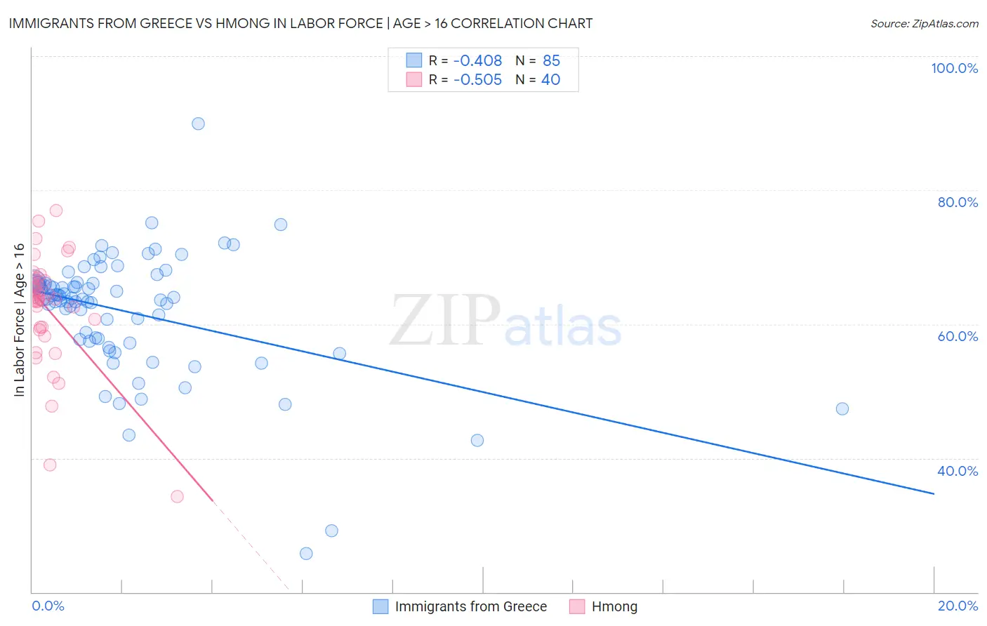 Immigrants from Greece vs Hmong In Labor Force | Age > 16
