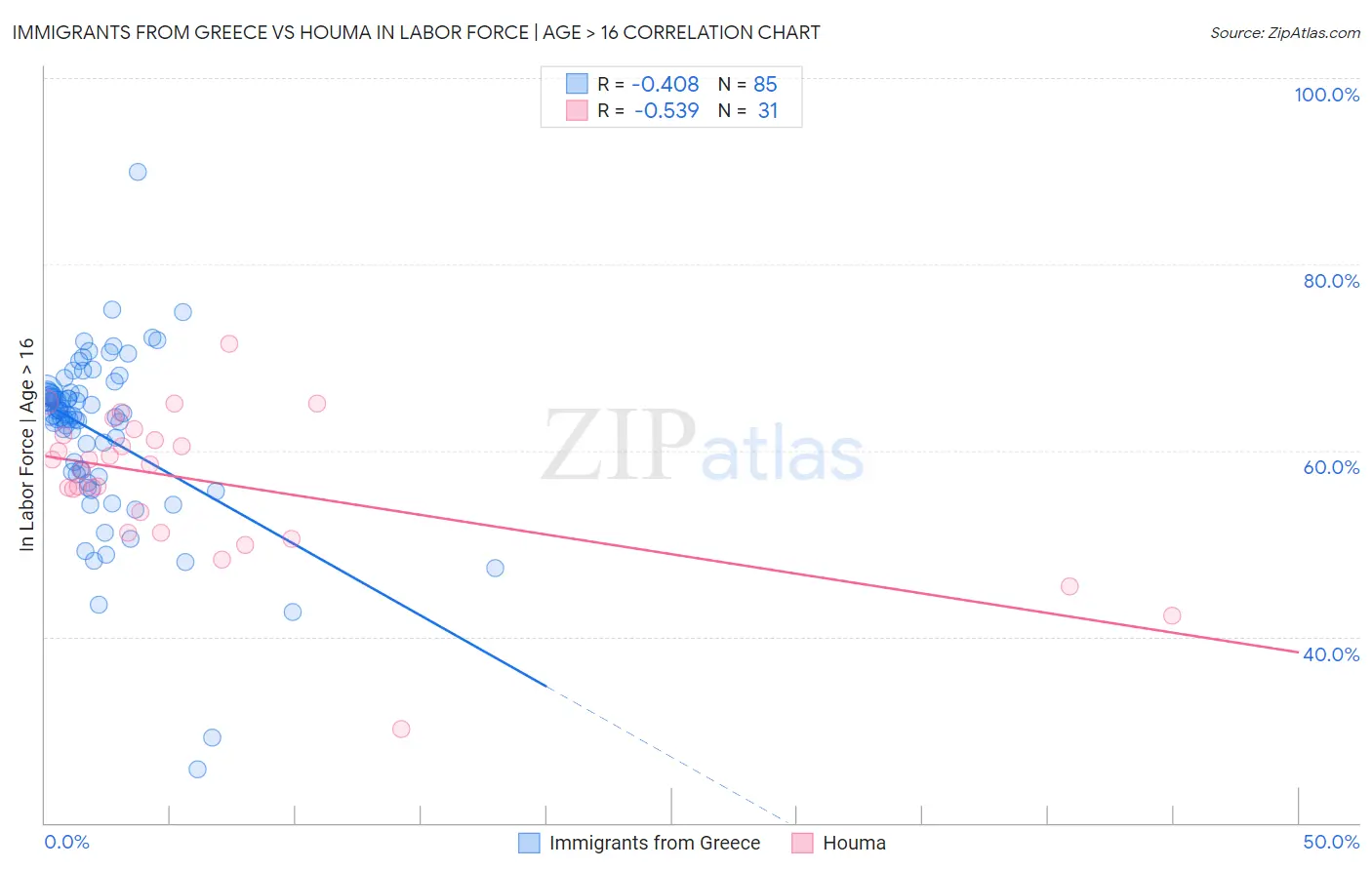 Immigrants from Greece vs Houma In Labor Force | Age > 16