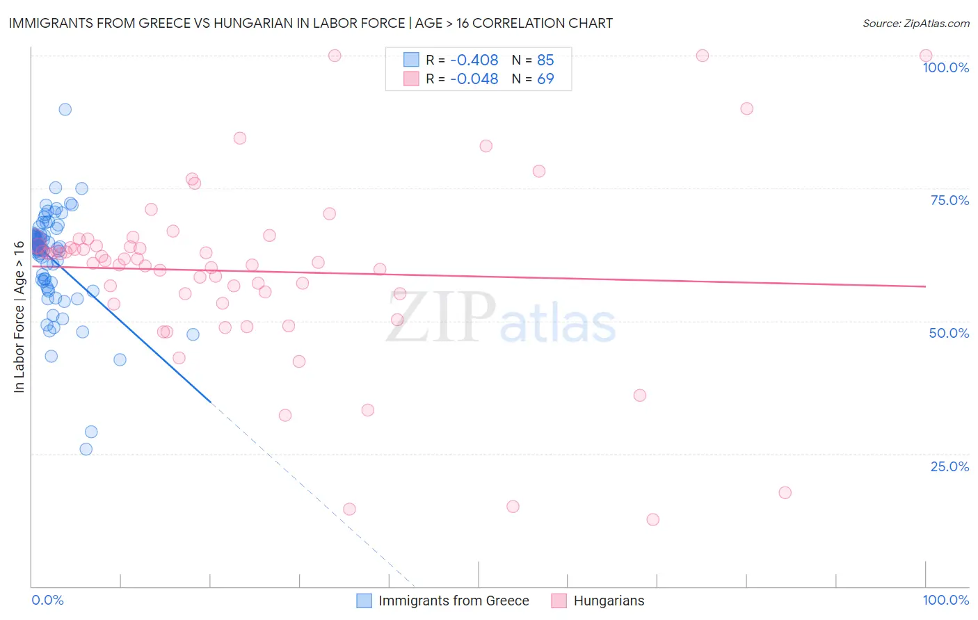 Immigrants from Greece vs Hungarian In Labor Force | Age > 16