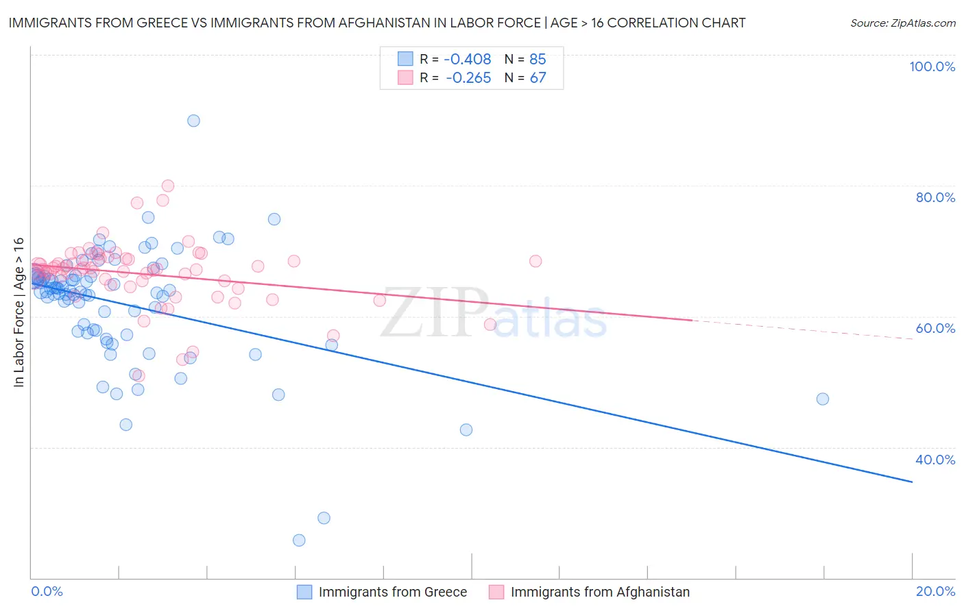 Immigrants from Greece vs Immigrants from Afghanistan In Labor Force | Age > 16