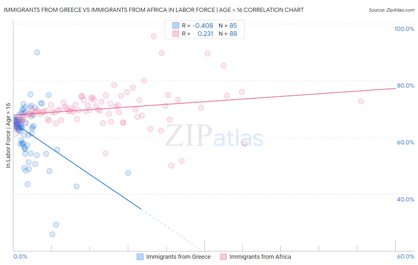 Immigrants from Greece vs Immigrants from Africa In Labor Force | Age > 16