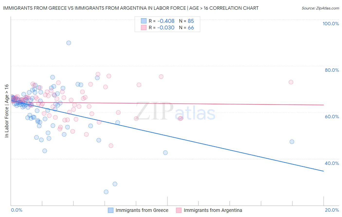 Immigrants from Greece vs Immigrants from Argentina In Labor Force | Age > 16