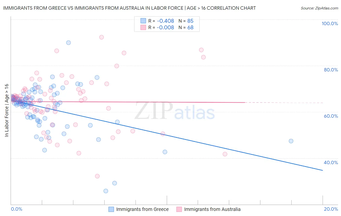 Immigrants from Greece vs Immigrants from Australia In Labor Force | Age > 16