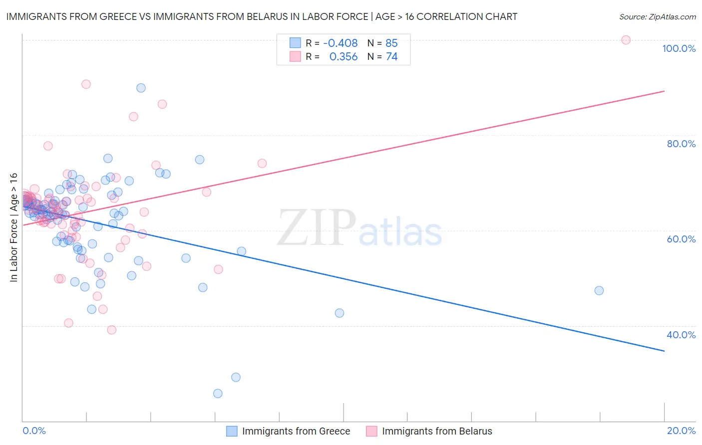 Immigrants from Greece vs Immigrants from Belarus In Labor Force | Age > 16