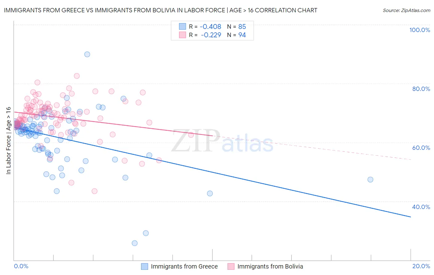 Immigrants from Greece vs Immigrants from Bolivia In Labor Force | Age > 16