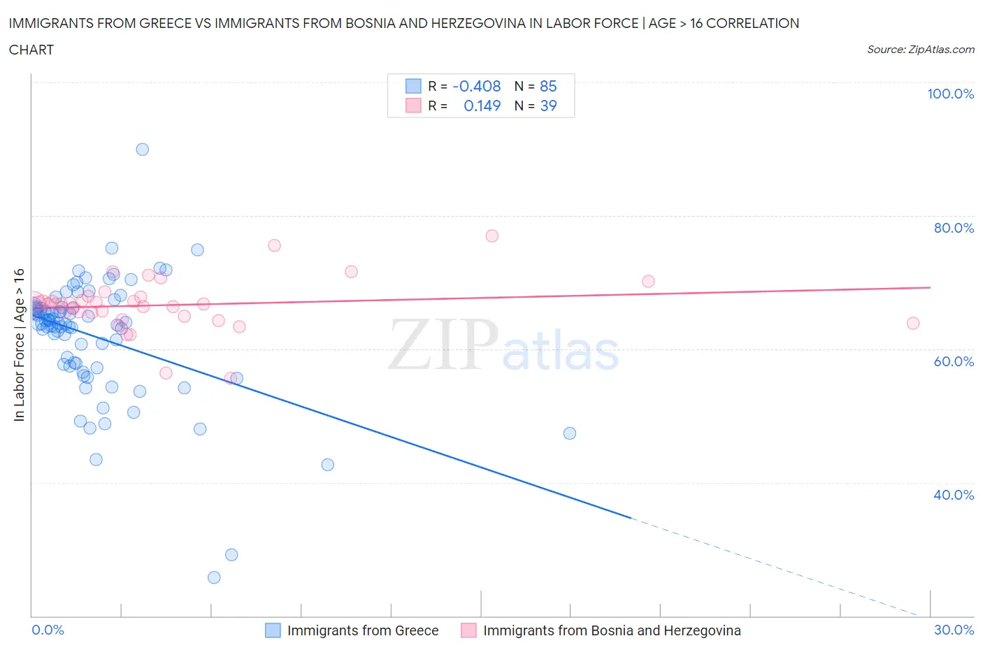 Immigrants from Greece vs Immigrants from Bosnia and Herzegovina In Labor Force | Age > 16