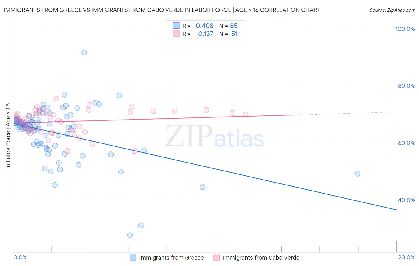 Immigrants from Greece vs Immigrants from Cabo Verde In Labor Force | Age > 16