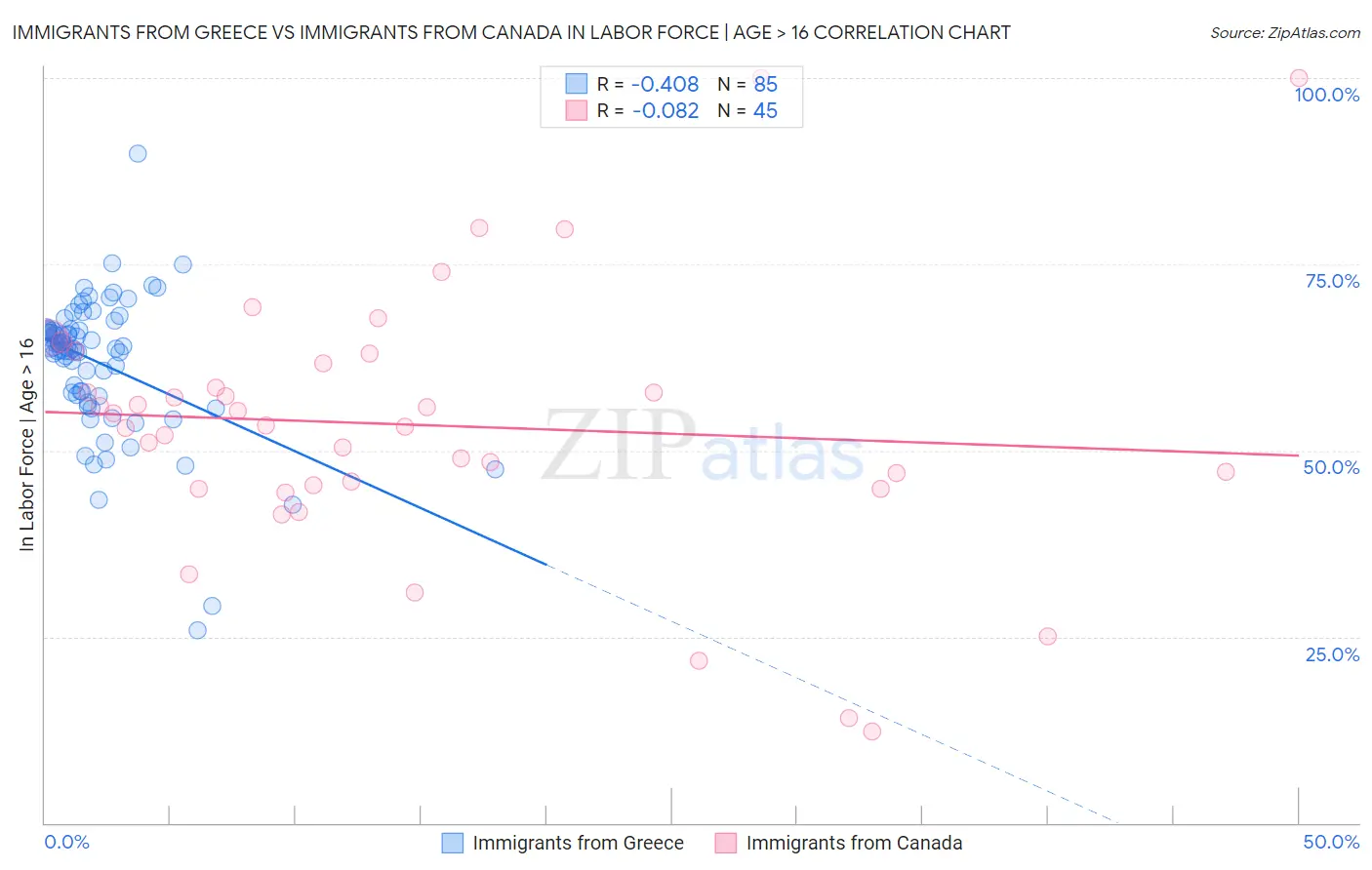 Immigrants from Greece vs Immigrants from Canada In Labor Force | Age > 16