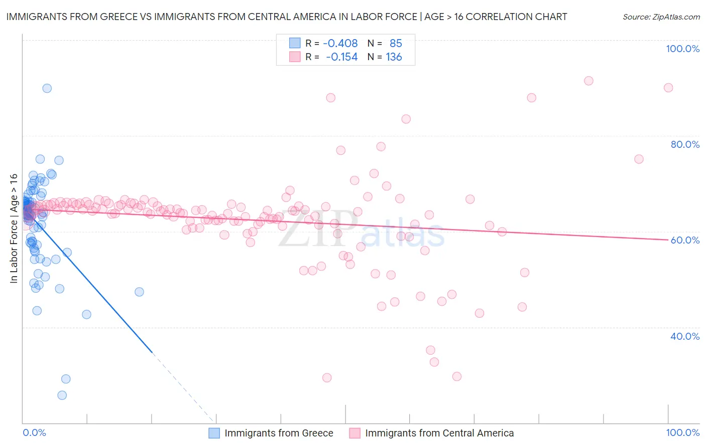 Immigrants from Greece vs Immigrants from Central America In Labor Force | Age > 16