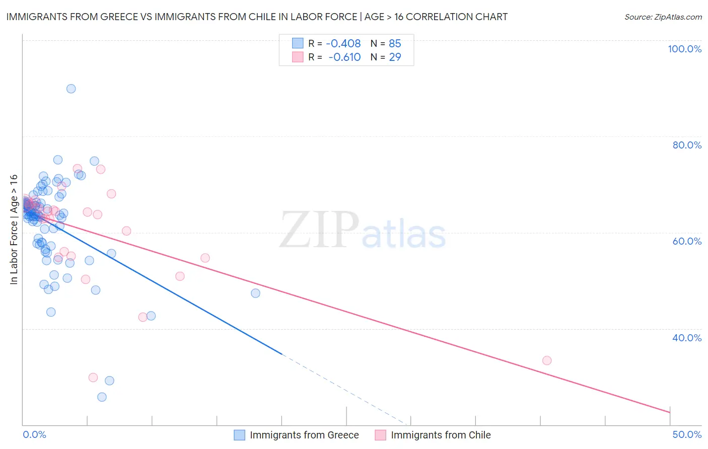 Immigrants from Greece vs Immigrants from Chile In Labor Force | Age > 16