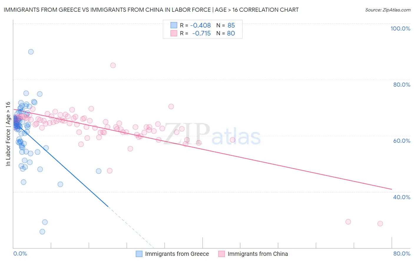 Immigrants from Greece vs Immigrants from China In Labor Force | Age > 16