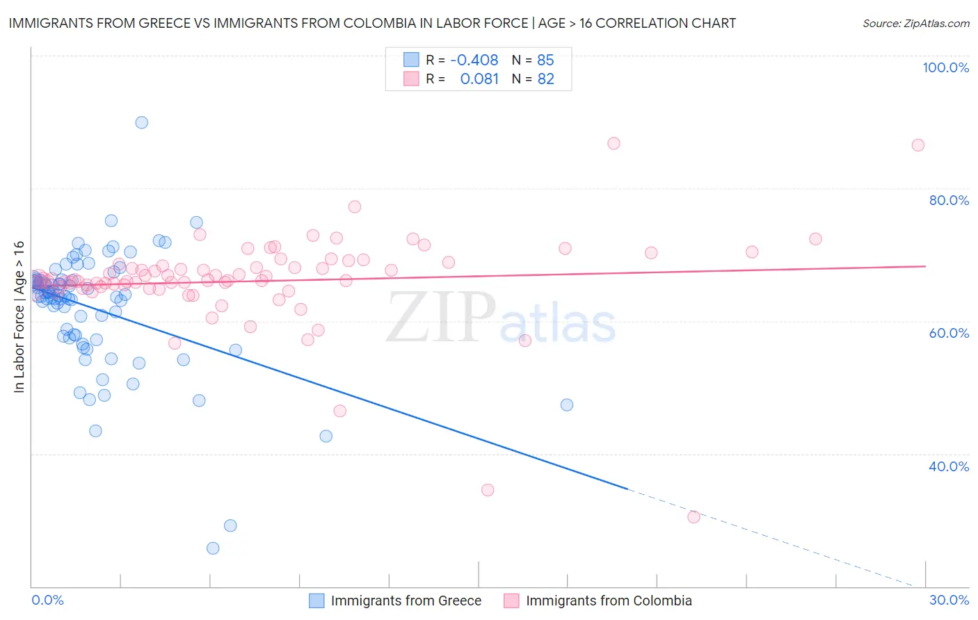 Immigrants from Greece vs Immigrants from Colombia In Labor Force | Age > 16