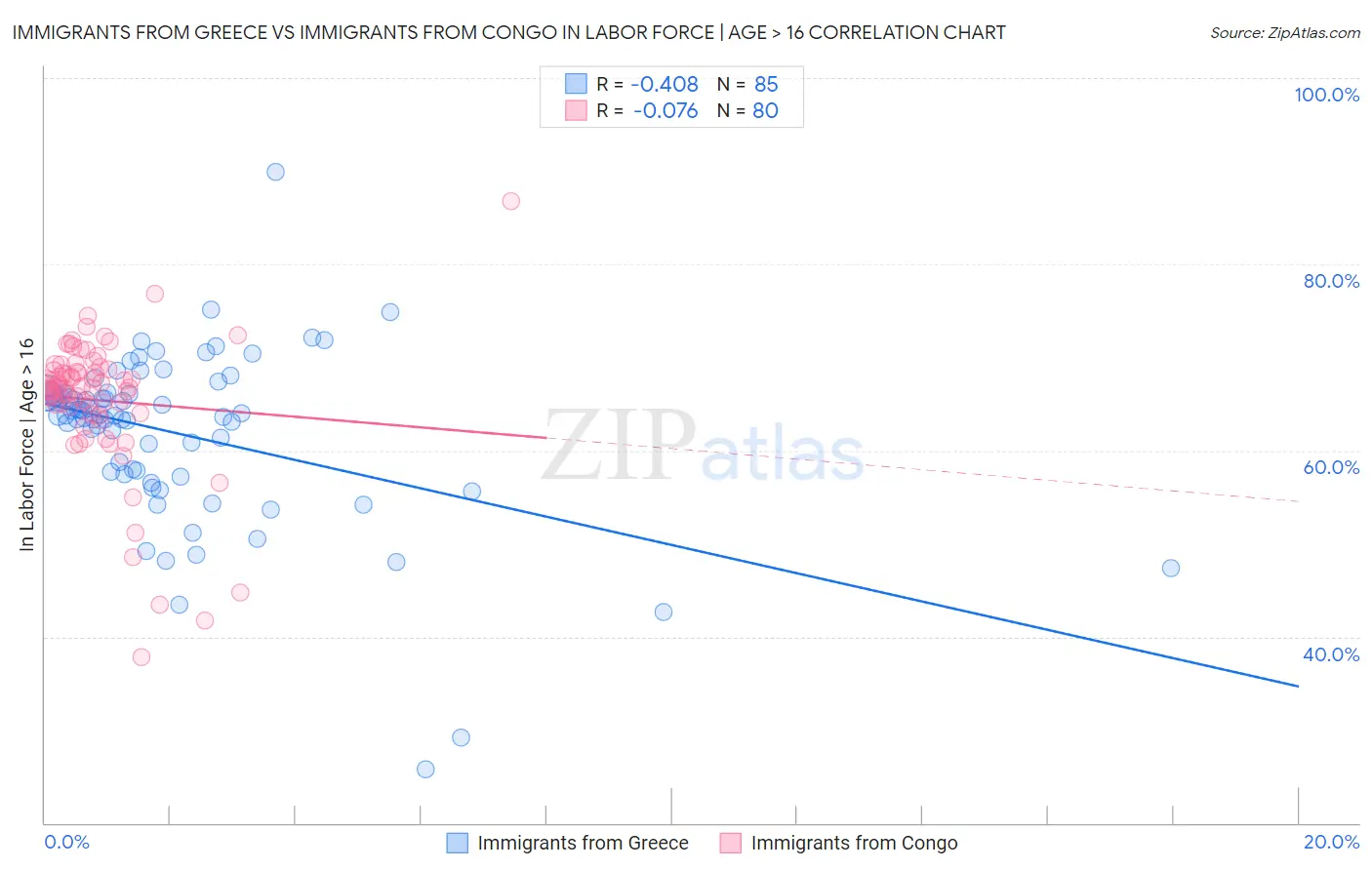 Immigrants from Greece vs Immigrants from Congo In Labor Force | Age > 16