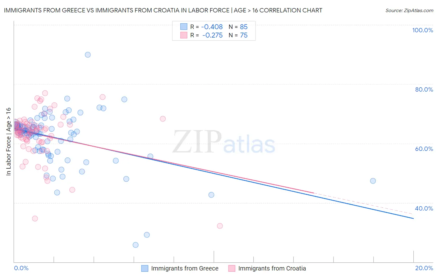 Immigrants from Greece vs Immigrants from Croatia In Labor Force | Age > 16