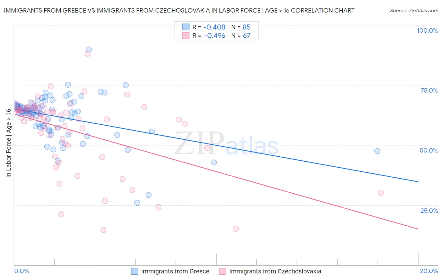 Immigrants from Greece vs Immigrants from Czechoslovakia In Labor Force | Age > 16