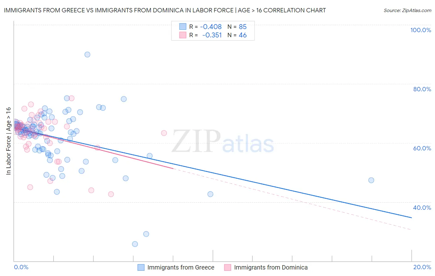 Immigrants from Greece vs Immigrants from Dominica In Labor Force | Age > 16