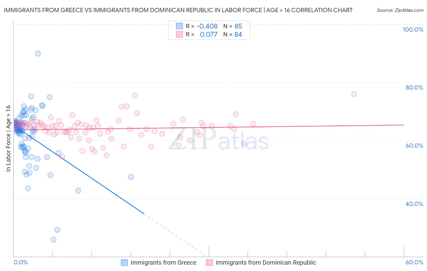 Immigrants from Greece vs Immigrants from Dominican Republic In Labor Force | Age > 16