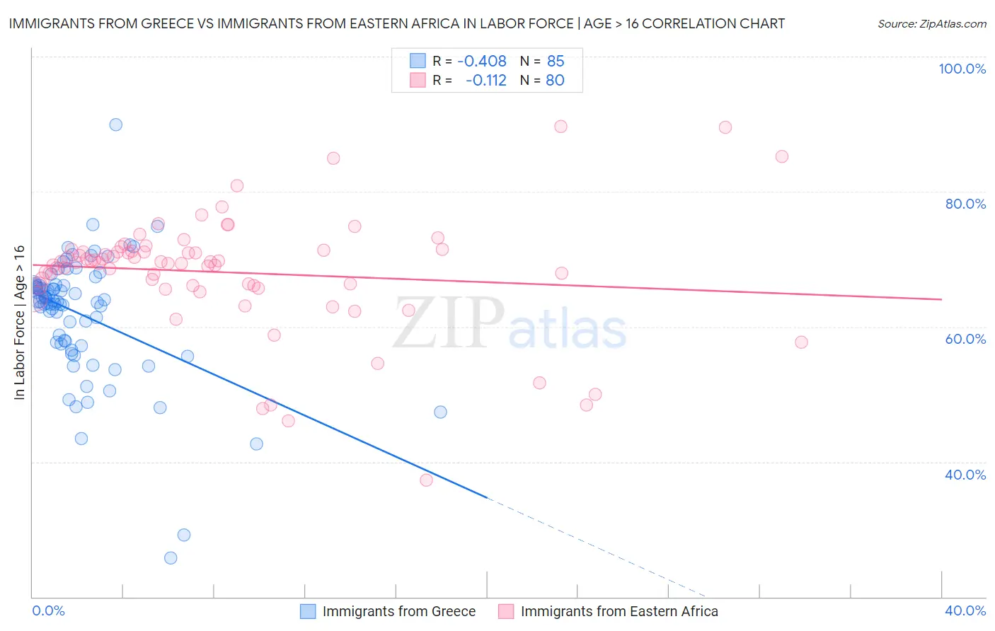 Immigrants from Greece vs Immigrants from Eastern Africa In Labor Force | Age > 16