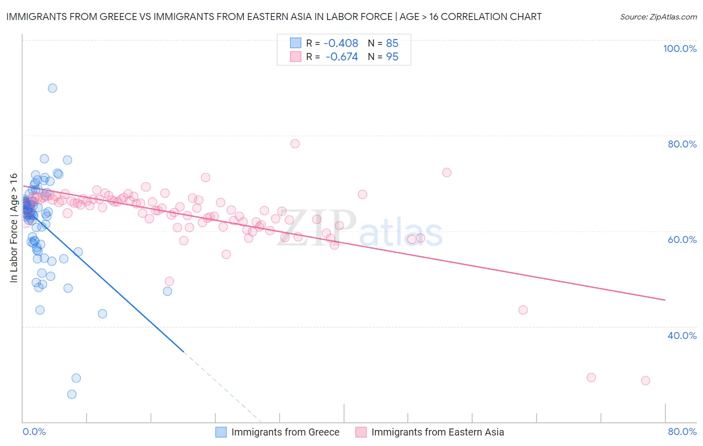 Immigrants from Greece vs Immigrants from Eastern Asia In Labor Force | Age > 16